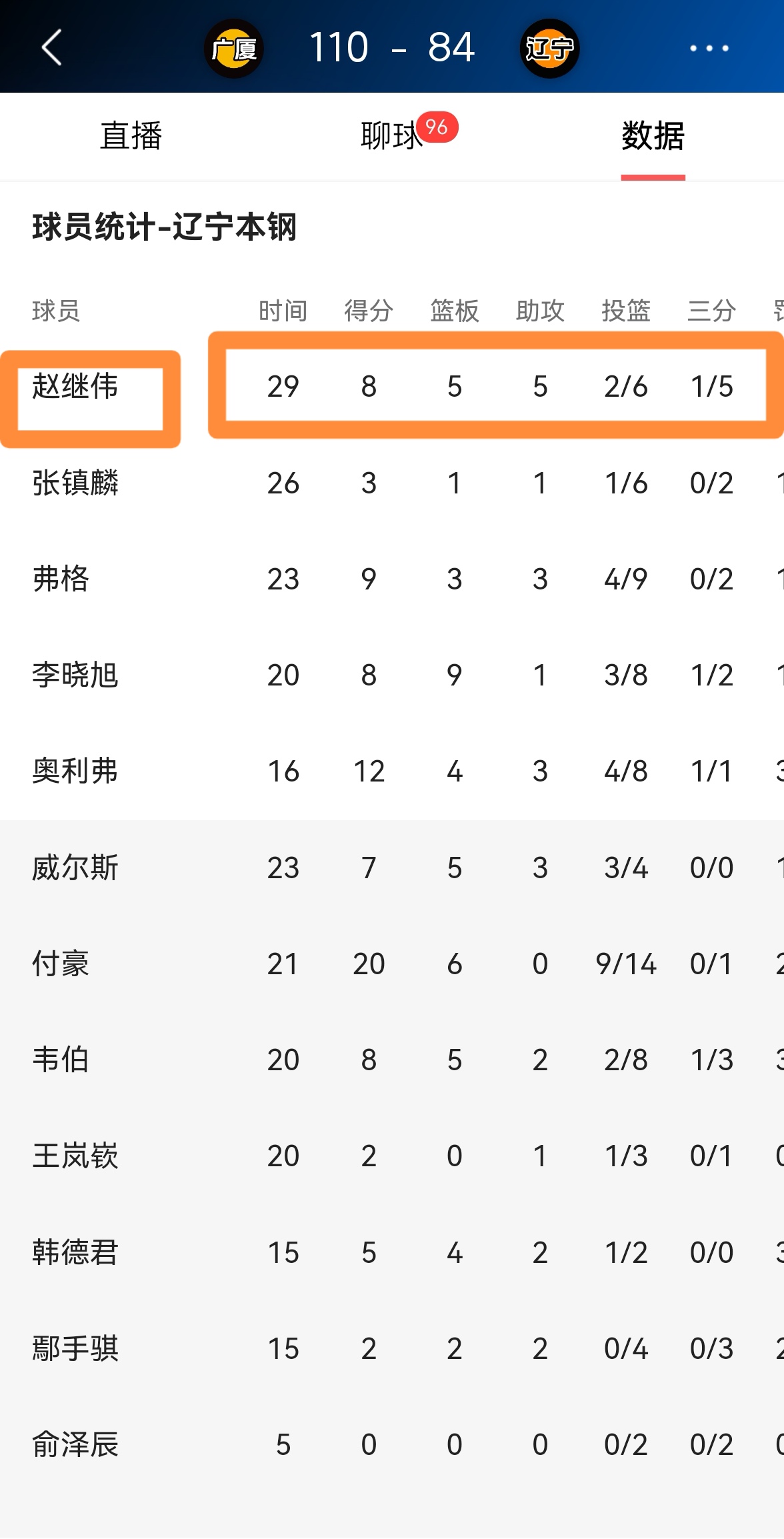 窗口期辽宁本钢调整名单以备CBA常规赛,调整名单环节打磨,气氛紧张,赛季目标并未改变的简单介绍 窗口期辽宁本钢调整名单以备CBA常规赛,调整名单环节打磨,气氛紧张,赛季目标并未改变的简单介绍